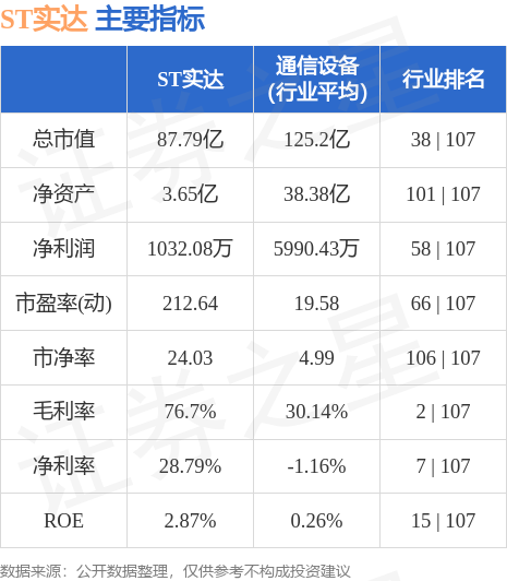 异动快报：ST实达（600734）8月1日9点25分触及涨停板