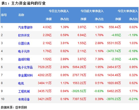 两市震荡回落 318亿主力资金出逃!
