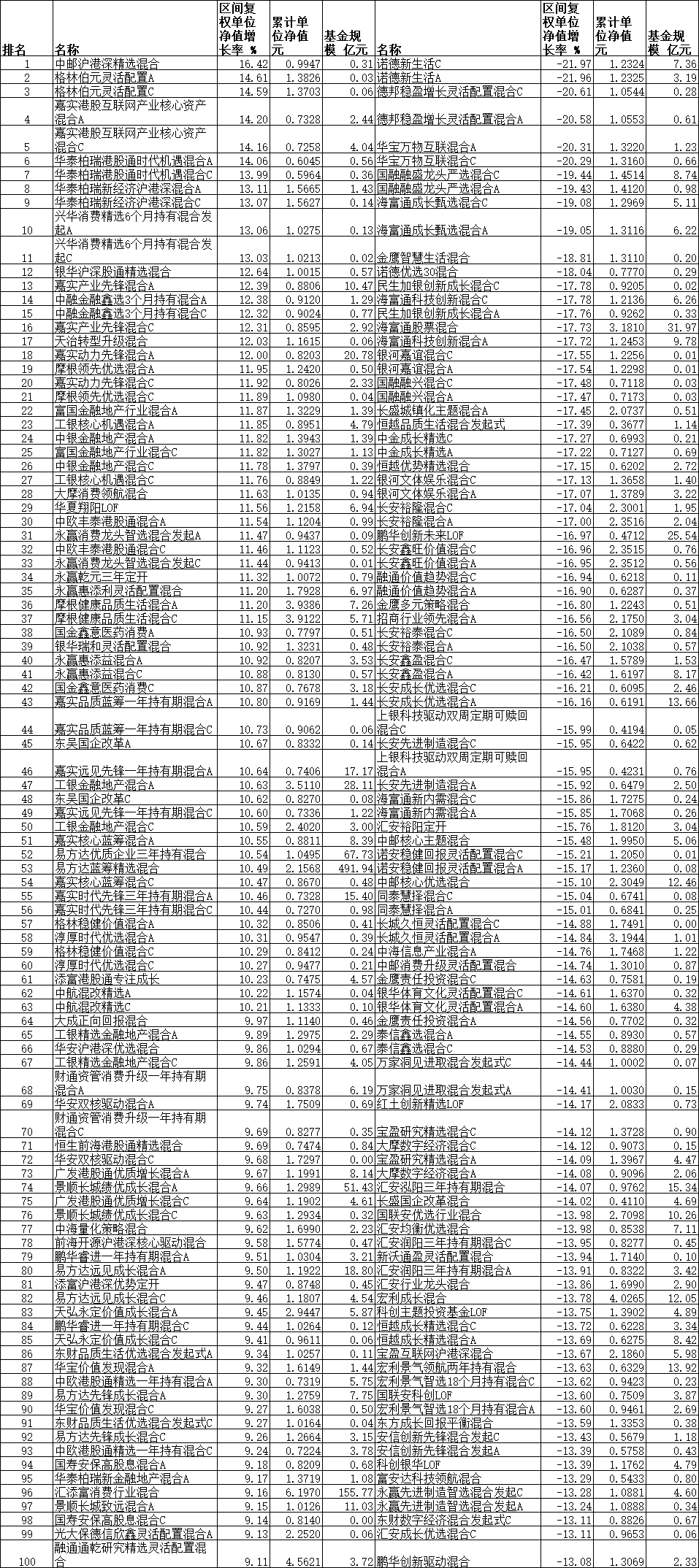 7月份63只混基涨超10% 中邮格林嘉实等产品领涨