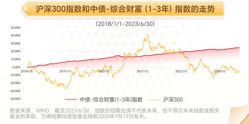 股市还在持续震荡 这个指数已经连续15年取得正收益