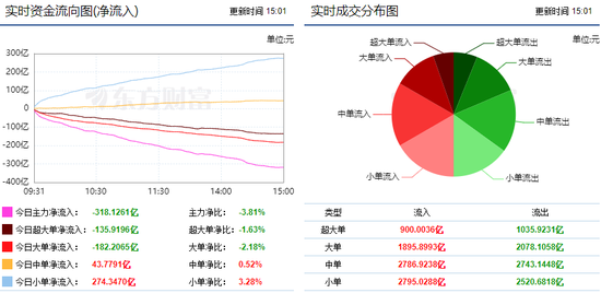 两市震荡回落 318亿主力资金出逃!
