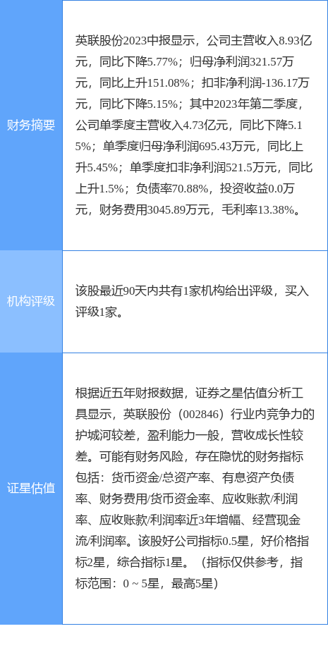 异动快报：英联股份（002846）8月2日10点48分触及涨停板