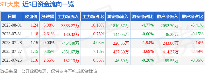 异动快报：ST大集（000564）8月2日9点39分触及涨停板