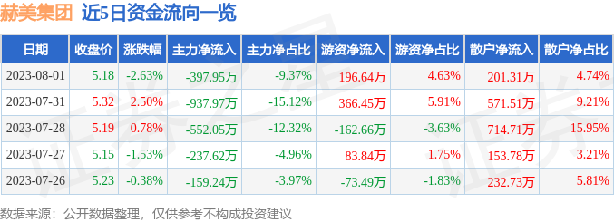 异动快报：赫美集团（002356）8月2日13点9分触及涨停板