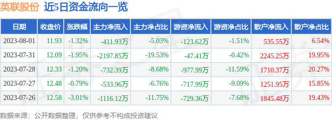 异动快报：英联股份（002846）8月2日10点48分触及涨停板