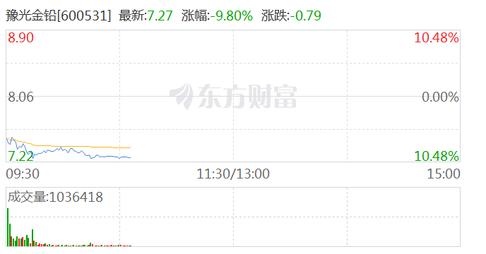 有色金属板块走低 豫光金铅触及跌停
