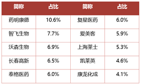 CXO概念开盘拉升，生物药ETF（159839）上涨近1%
