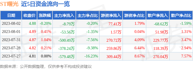 异动快报：ST曙光（600303）8月3日13点49分触及涨停板