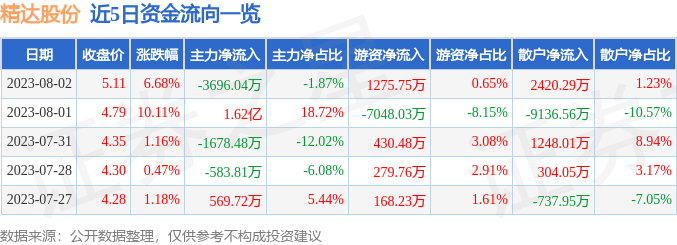 异动快报：精达股份（600577）8月3日14点52分触及跌停板