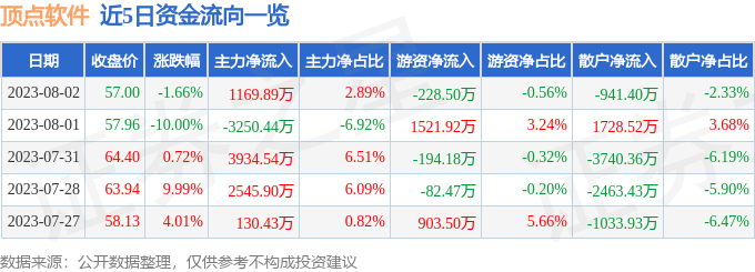 异动快报：顶点软件（603383）8月3日9点47分触及涨停板