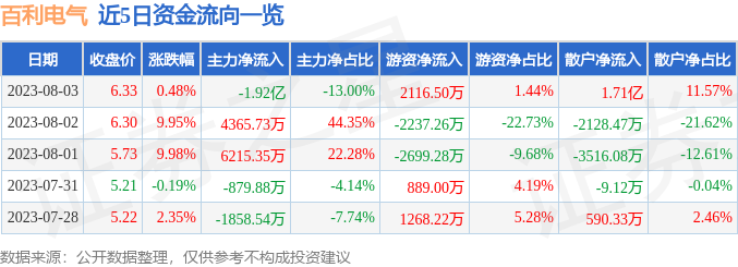 异动快报：百利电气（600468）8月4日14点32分触及涨停板