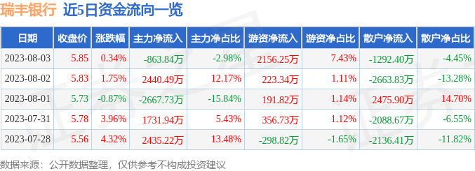 异动快报：瑞丰银行（601528）8月4日13点43分触及涨停板