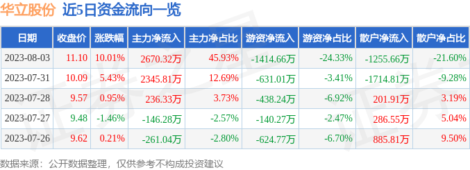 异动快报：华立股份（603038）8月4日9点59分触及涨停板