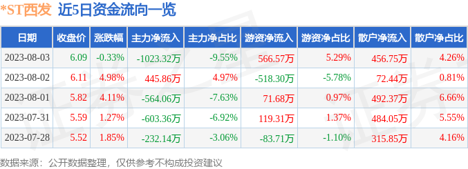 异动快报：*ST西发（000752）8月4日13点30分触及涨停板