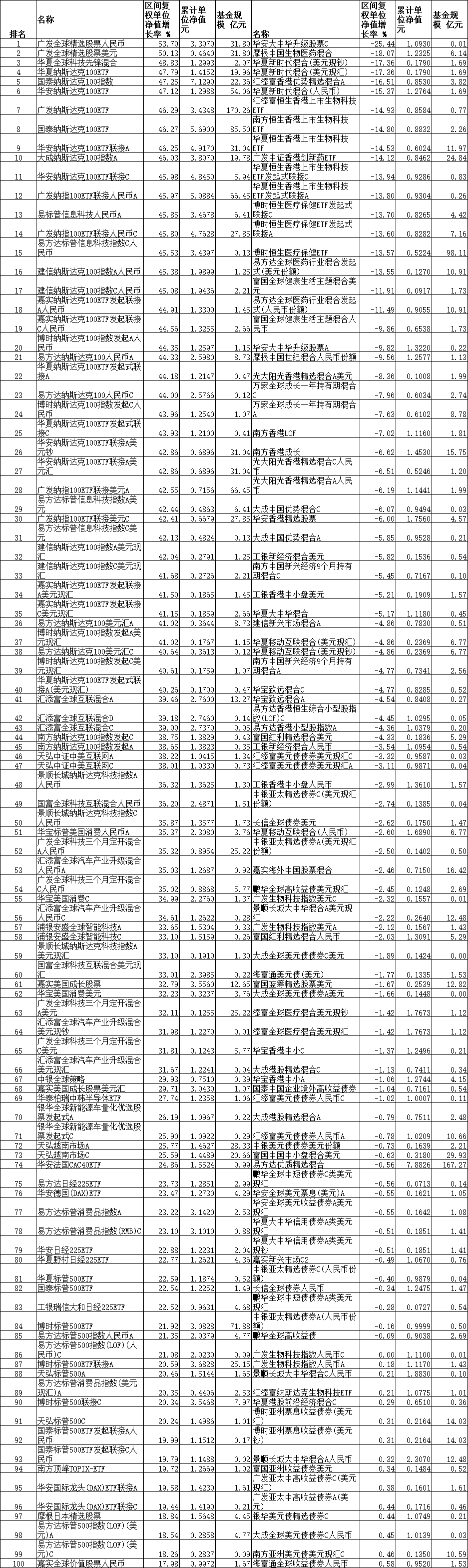 前7月八成QDII正收益 广发华夏国泰华安等基金领涨