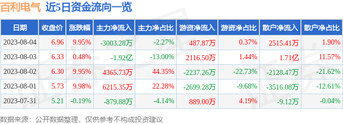 异动快报：百利电气（600468）8月7日14点36分触及涨停板