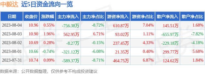 异动快报：中毅达（600610）8月7日10点40分触及涨停板