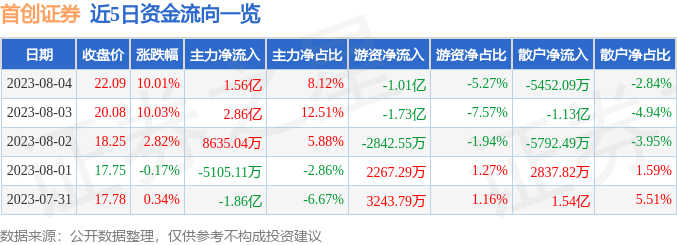 异动快报：首创证券（601136）8月7日10点4分触及涨停板