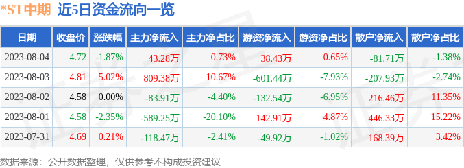 异动快报：*ST中期（000996）8月7日10点20分触及跌停板