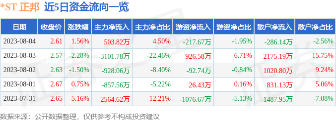 异动快报：*ST正邦（002157）8月7日9点25分触及涨停板