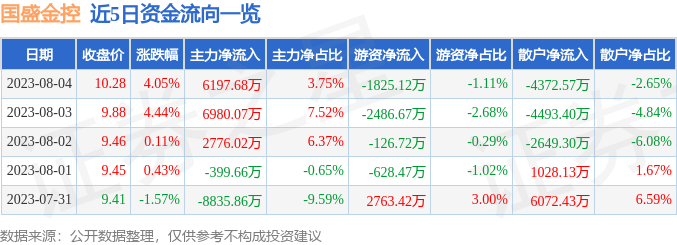 异动快报：国盛金控（002670）8月7日13点54分触及涨停板