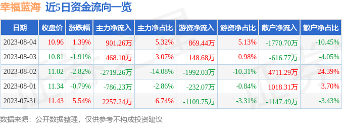 异动快报：幸福蓝海（300528）8月7日13点35分触及涨停板