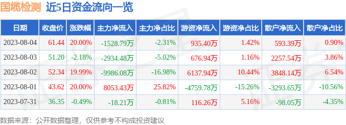 异动快报：国缆检测（301289）8月7日14点50分触及涨停板