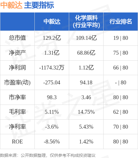 异动快报：中毅达（600610）8月7日10点40分触及涨停板