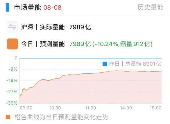 券商冲高回落，A股缩量下跌！我们找到了这些原因
