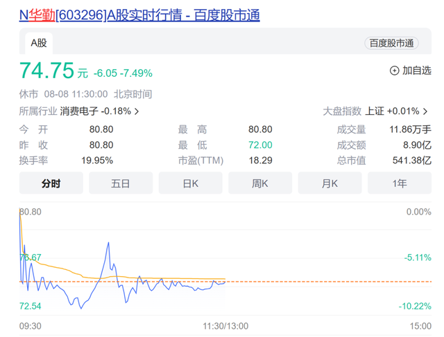 什么信号？“牛市旗手”探底回升！中兴通讯一度反弹上涨4%
