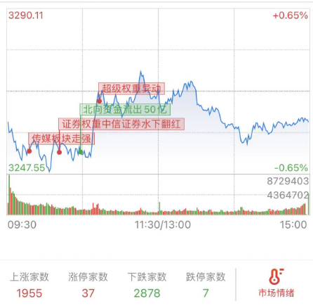 券商冲高回落，A股缩量下跌！我们找到了这些原因
