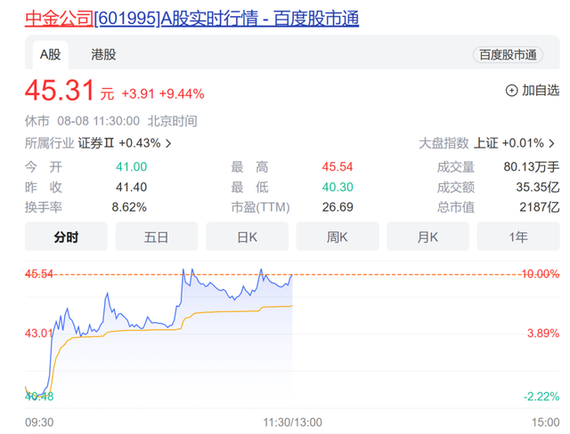 什么信号？“牛市旗手”探底回升！中兴通讯一度反弹上涨4%
