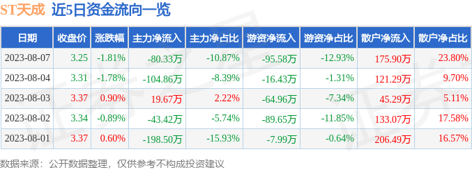 异动快报：ST天成（600112）8月8日9点52分触及涨停板