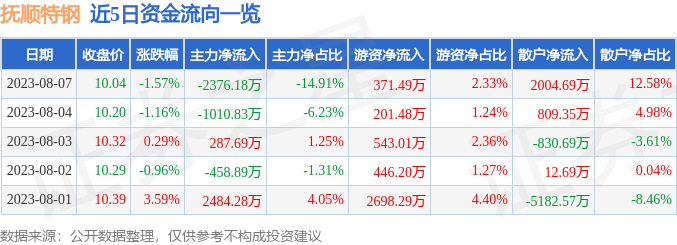 异动快报：抚顺特钢（600399）8月8日10点18分触及跌停板