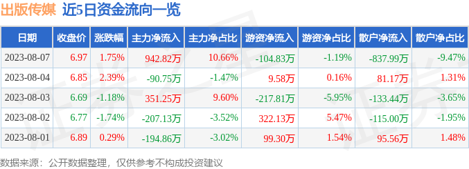 异动快报：出版传媒（601999）8月8日9点36分触及涨停板