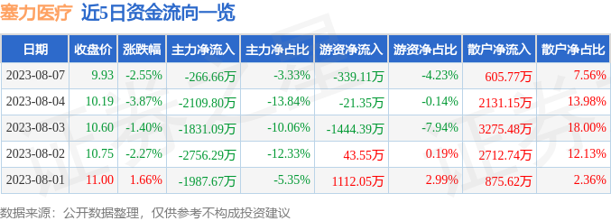 异动快报：塞力医疗（603716）8月8日10点59分触及涨停板