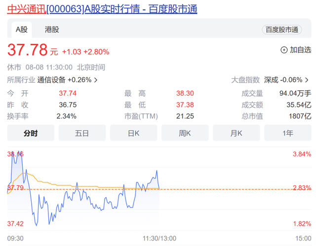 什么信号？“牛市旗手”探底回升！中兴通讯一度反弹上涨4%
