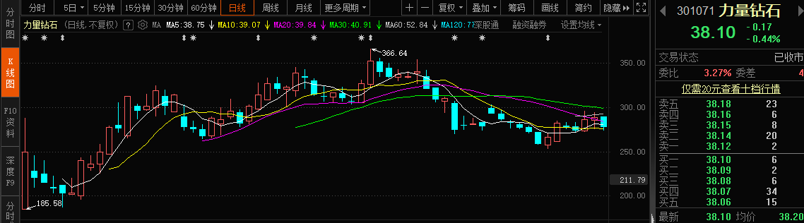 近3年上市首日涨超10倍的新股后来怎么样了？
