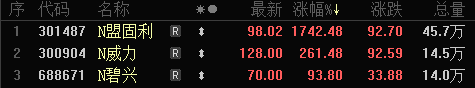 近3年上市首日涨超10倍的新股后来怎么样了？
