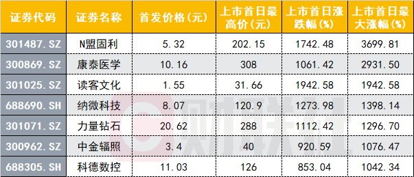 近3年上市首日涨超10倍的新股后来怎么样了？
