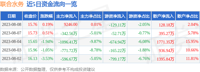 异动快报：联合水务（603291）8月9日9点59分触及涨停板