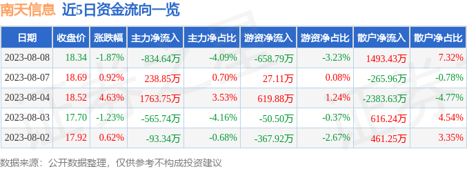 异动快报：南天信息（000948）8月9日14点43分触及涨停板