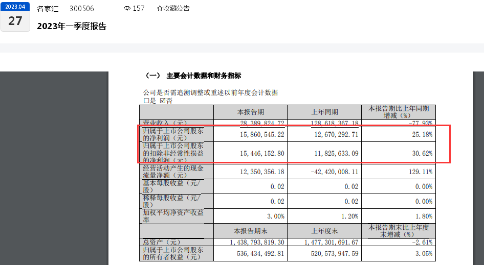 名家汇2023年中报亏损扩大1倍多、第二季度主业亏损将近1亿元