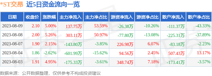 异动快报：*ST交昂（600530）8月10日9点33分触及涨停板