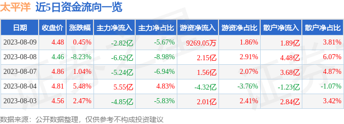 异动快报：太平洋（601099）8月10日14点25分触及涨停板