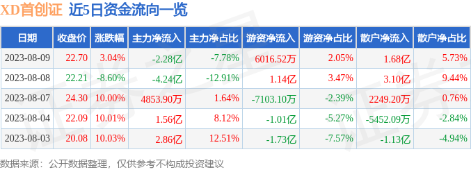 异动快报：首创证券（601136）8月10日14点36分触及涨停板