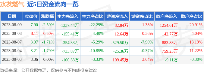 异动快报：水发燃气（603318）8月10日10点8分触及涨停板