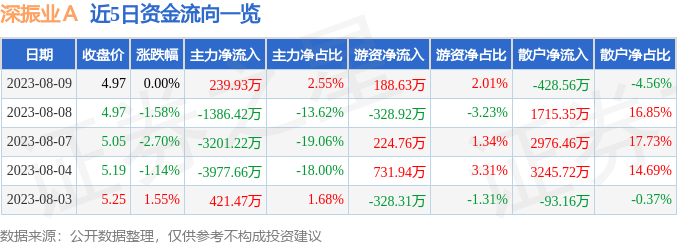 异动快报：深振业Ａ（000006）8月10日10点3分触及涨停板