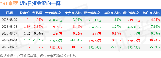 异动快报：*ST京蓝（000711）8月10日13点4分触及涨停板