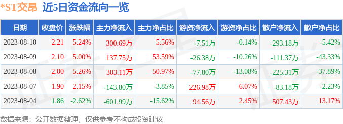 异动快报：*ST交昂（600530）8月11日14点14分触及涨停板